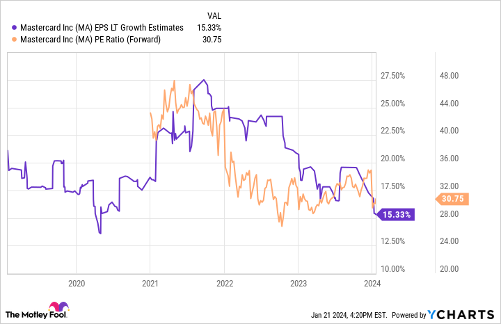 mastercard stock price