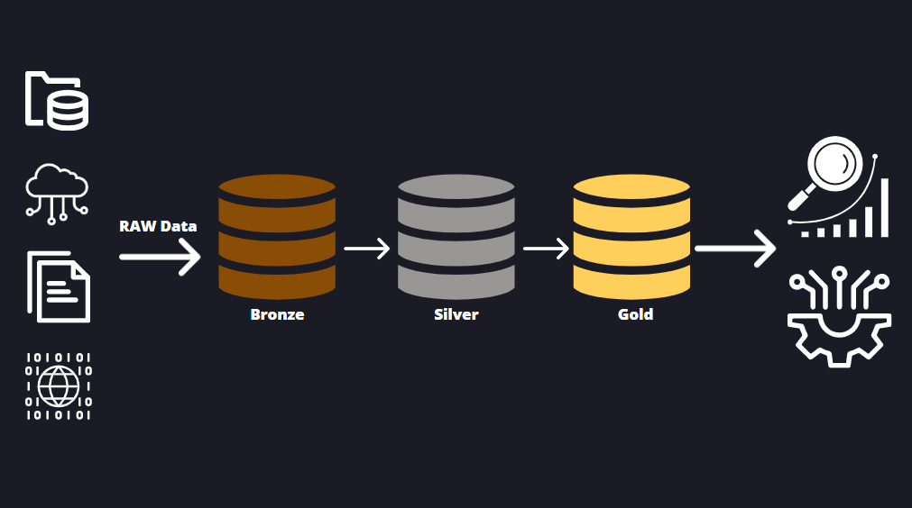 medallion architecture