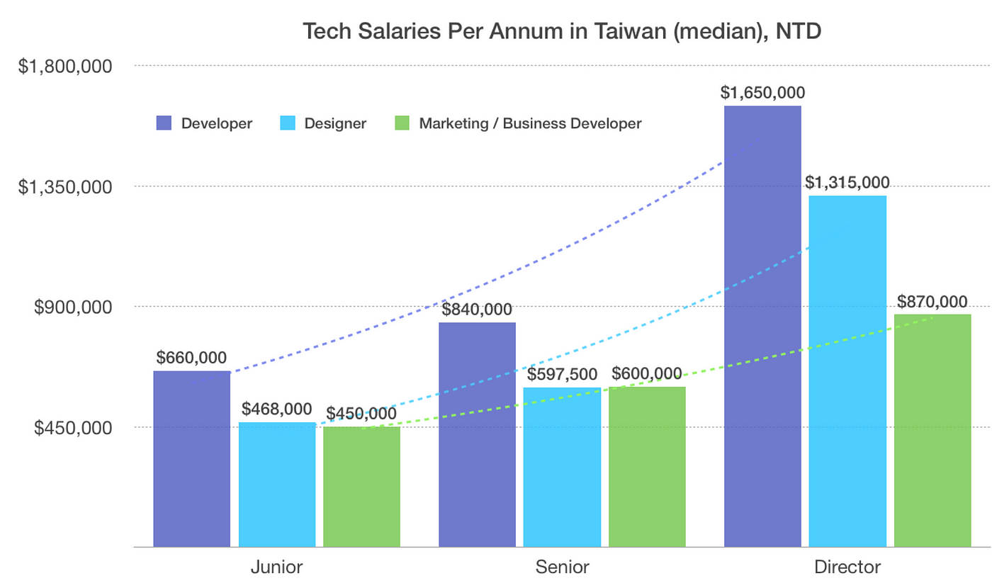 median salary in taiwan