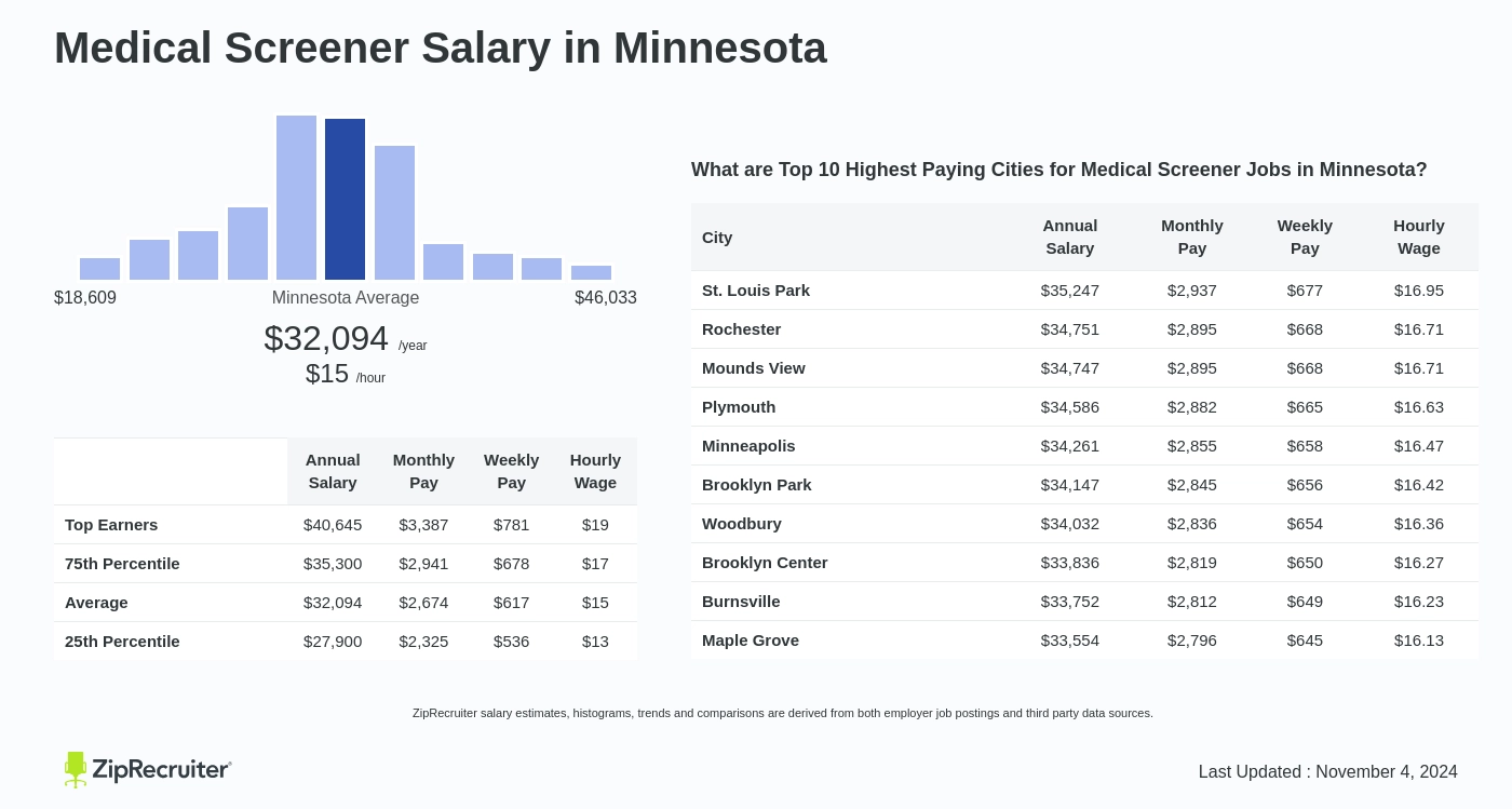 medical screener salary