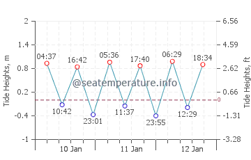 melbourne tide chart