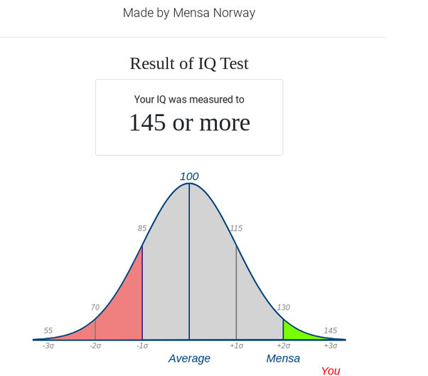 mensa minimum iq score