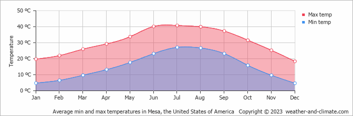 mesa az forecast