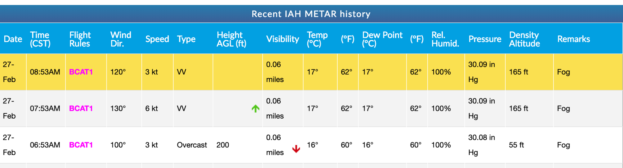 metar history