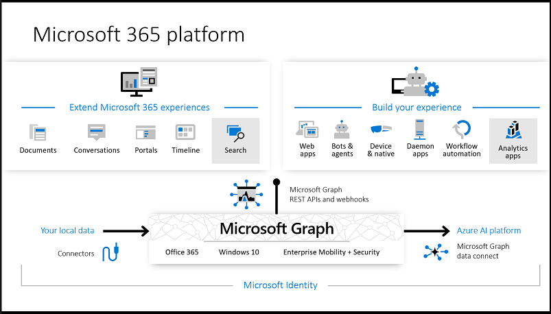 microsoft graph api explorer