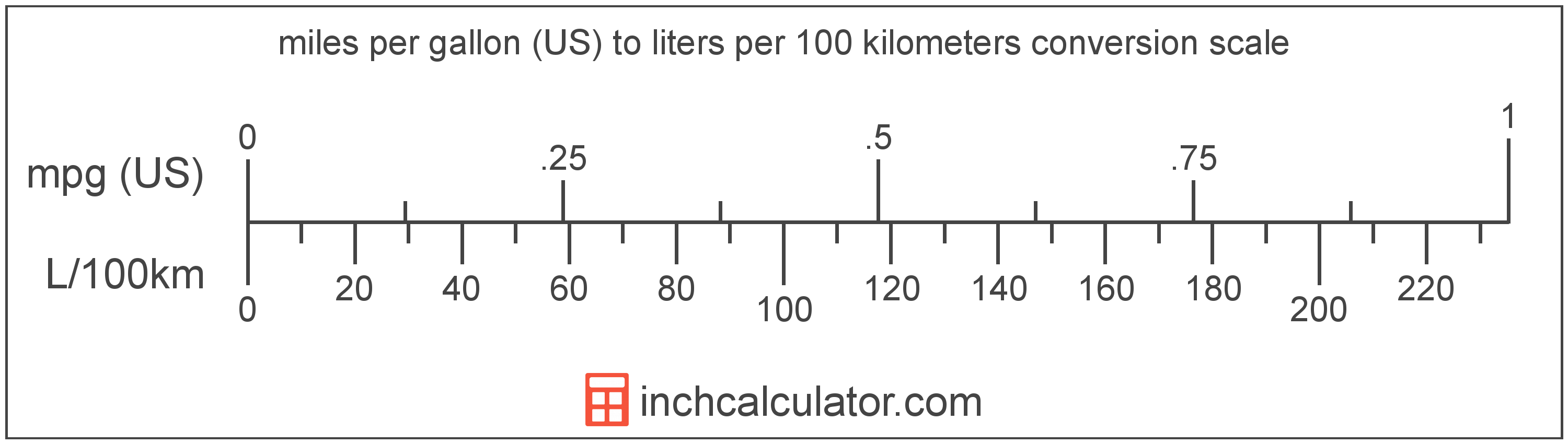 miles per gallon to litres