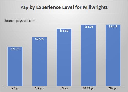 millwright salary