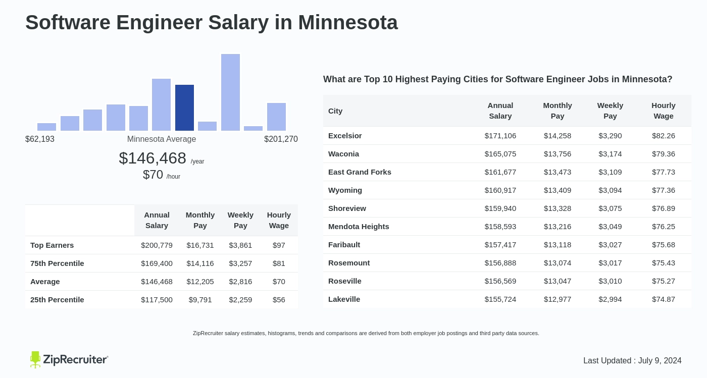 minnesota software engineer salary