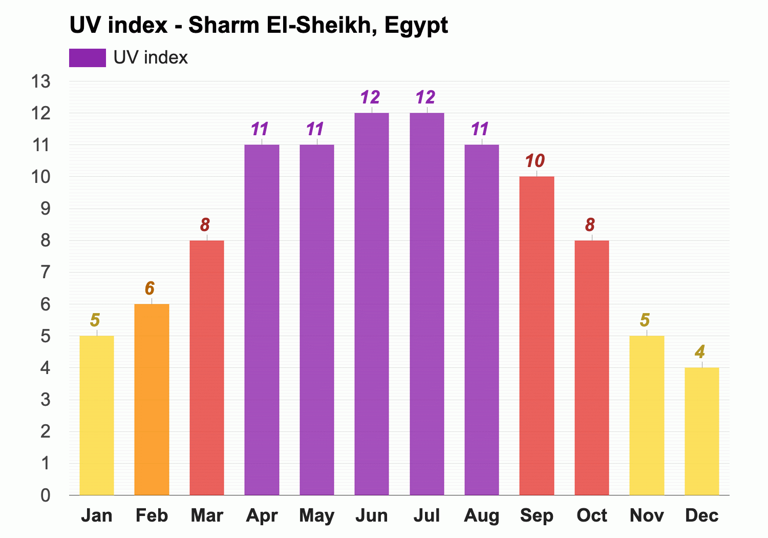 monthly weather in sharm el sheikh