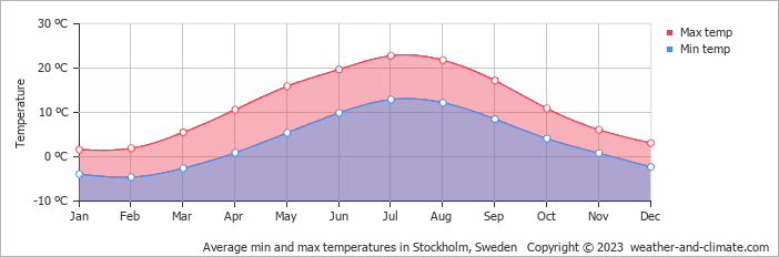 monthly weather stockholm