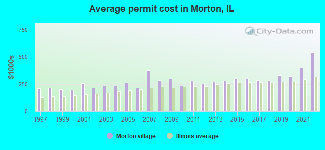 morton il gas prices