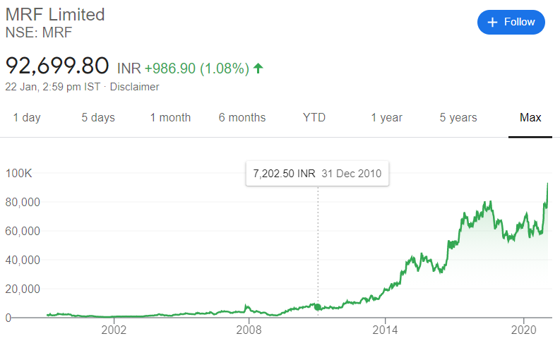 mrf share price 1993