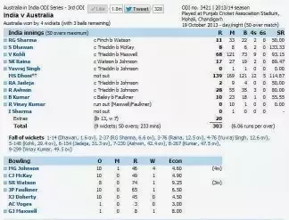 ms dhoni debut match scorecard