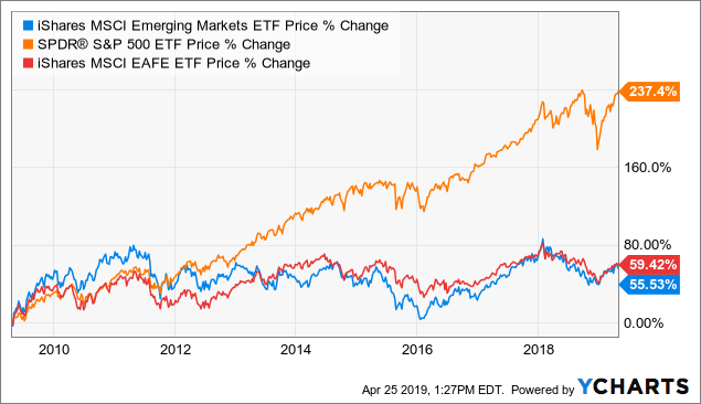 msci eafe etf