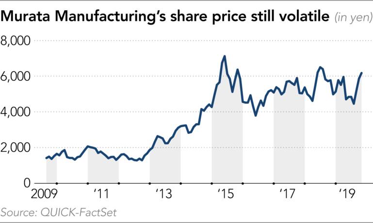 murata share price