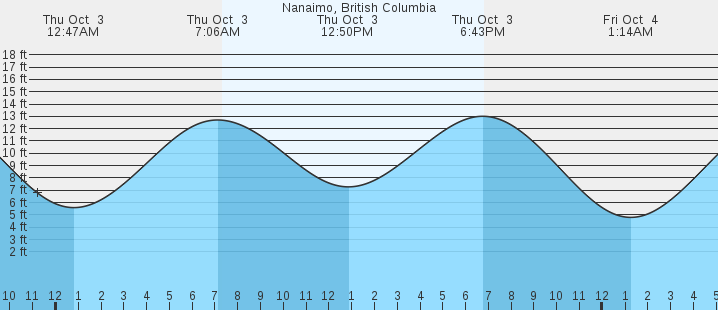 nanaimo tides 7 day