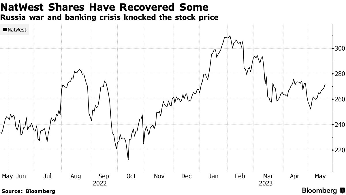 natwest share prices