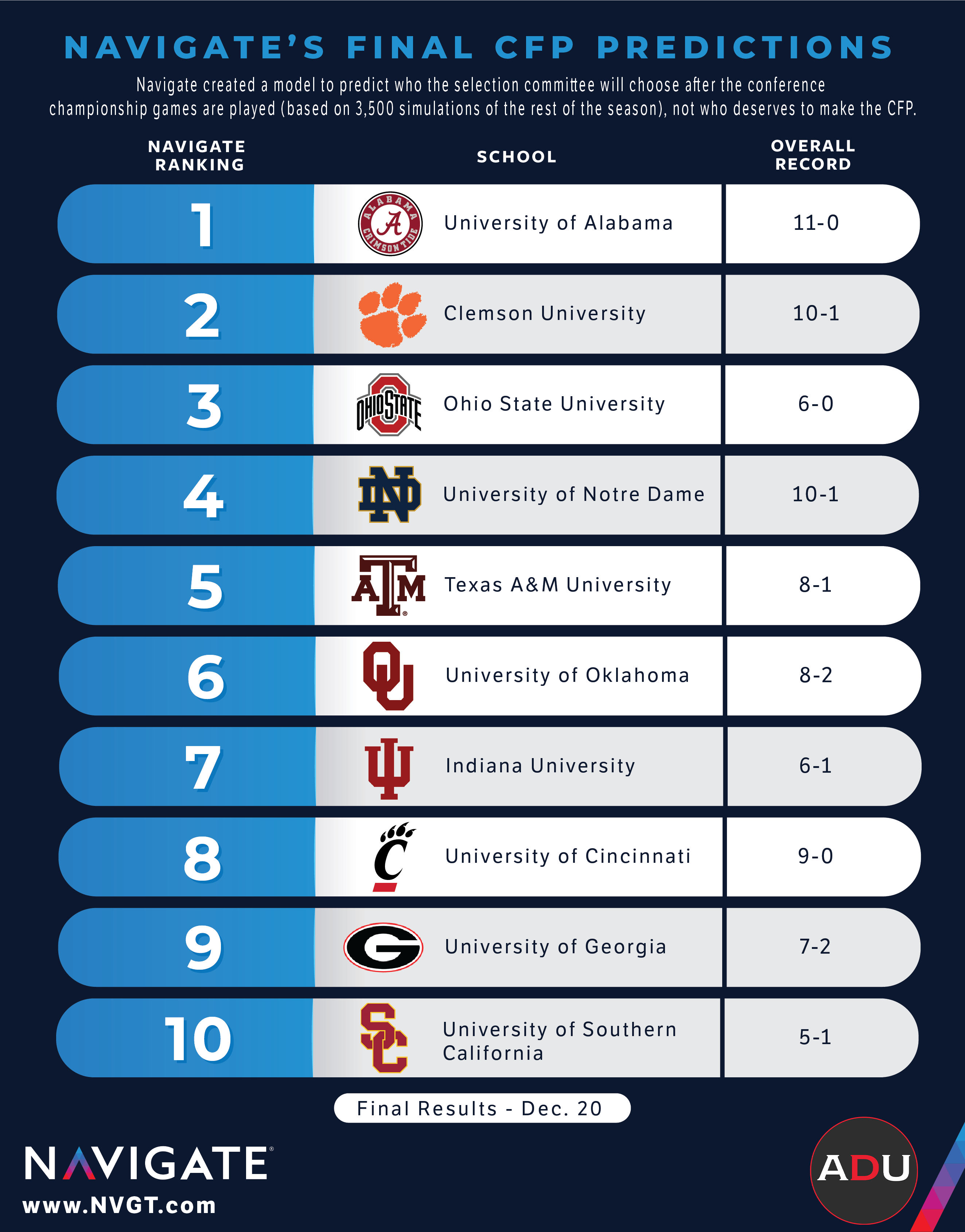 ncaaf score predictions