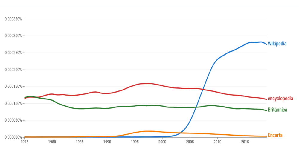 ngram viewer