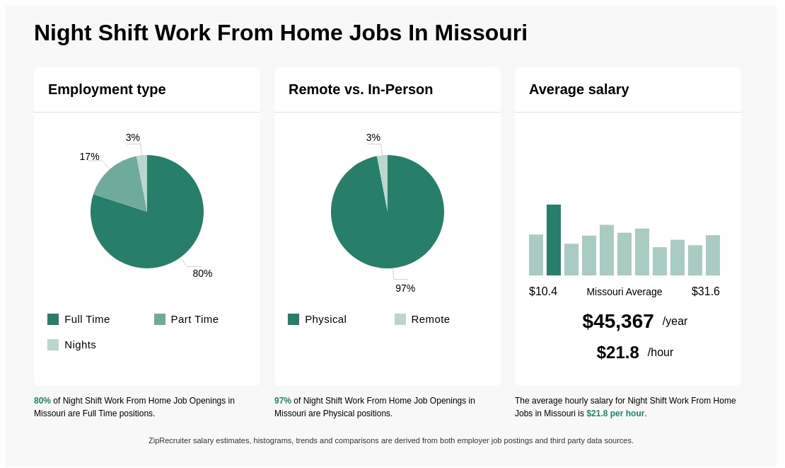 night jobs 11pm-7am work from home