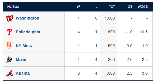 nl east standings