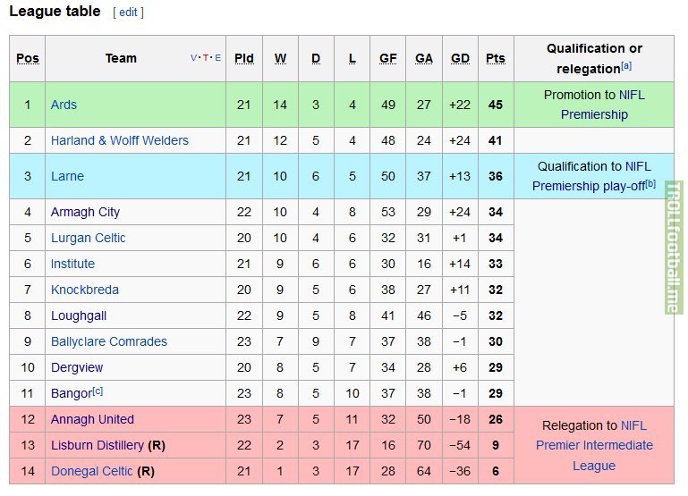 northern irish football league table