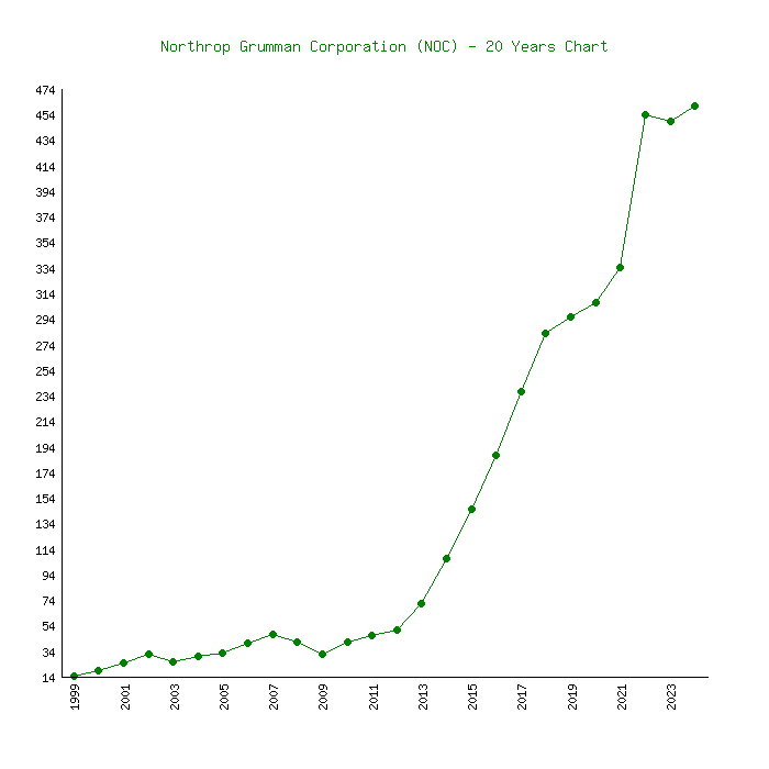 northrop grumman corp stock