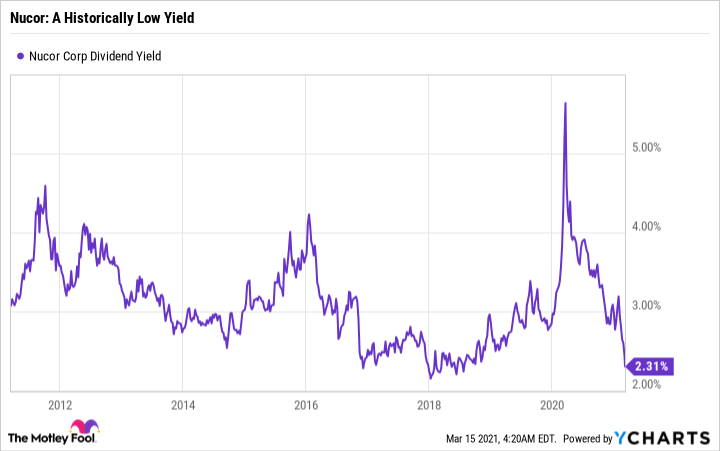 nucor stock