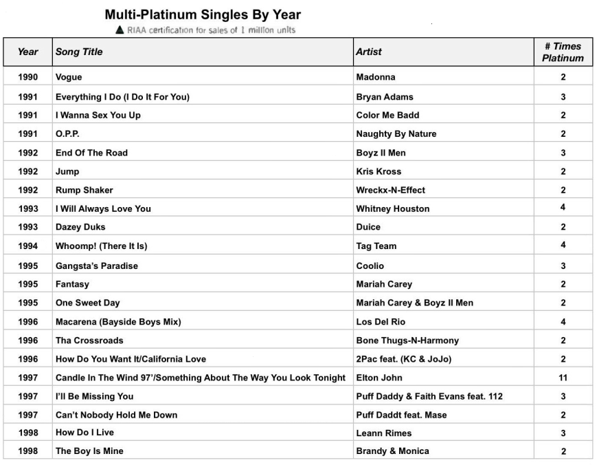 number one song 1996