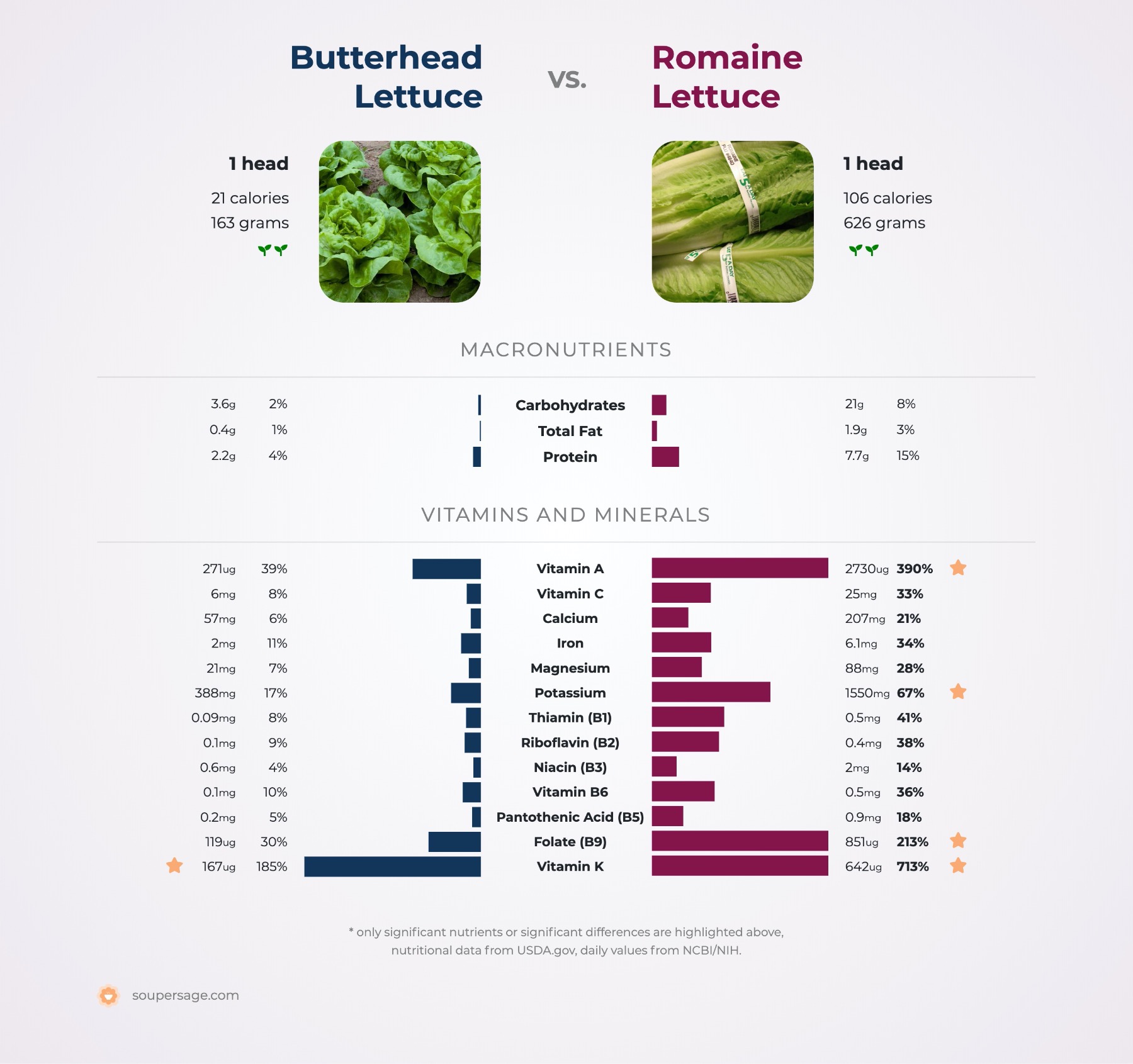 nutrition facts romaine lettuce