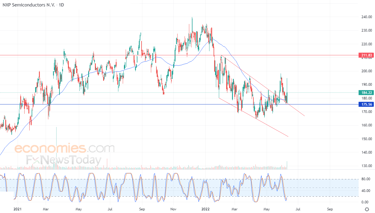 nxp stock