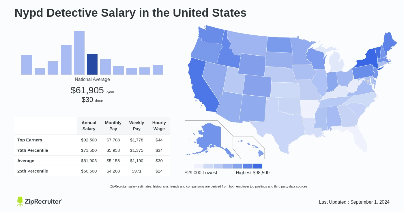 nypd detective salary