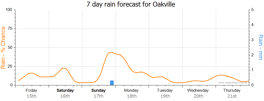 oakville 7 day forecast