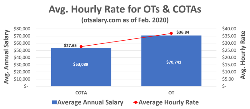 occupational therapy pay