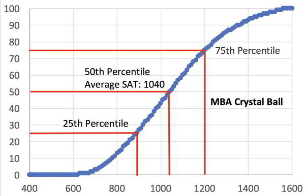 old sat percentiles