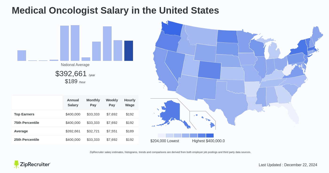 oncologist salary in us