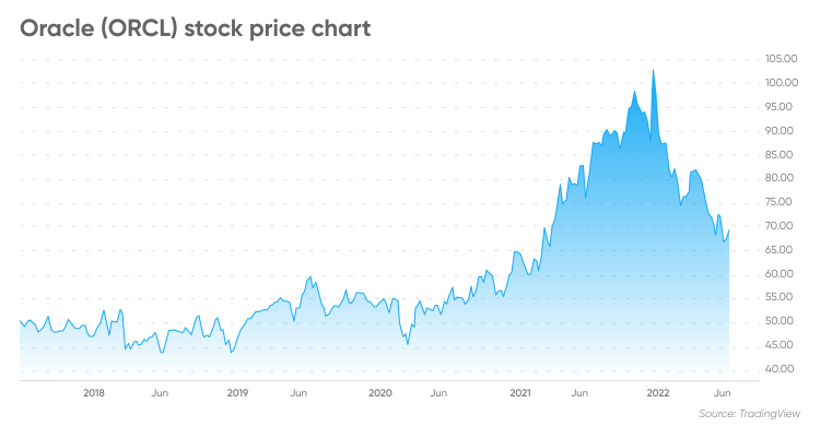 oraclestock price