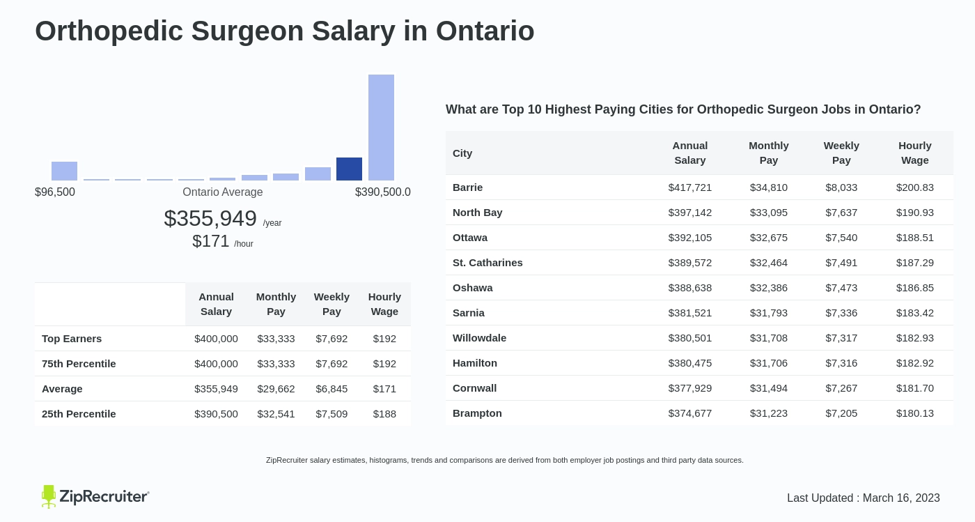 orthopedic surgeon salary toronto