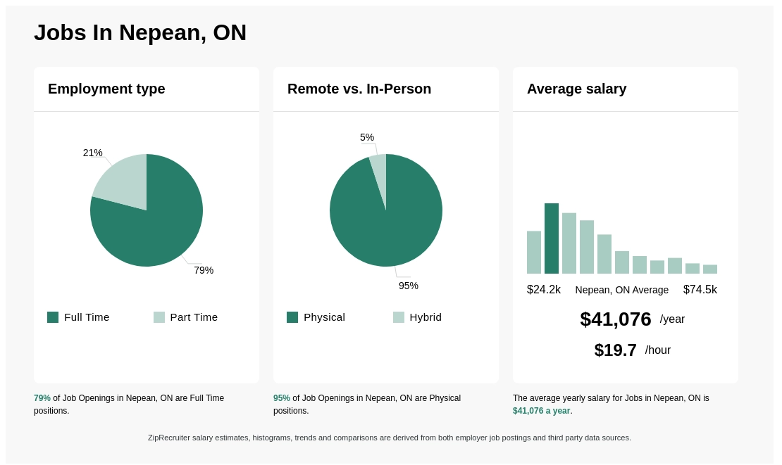 part time jobs nepean