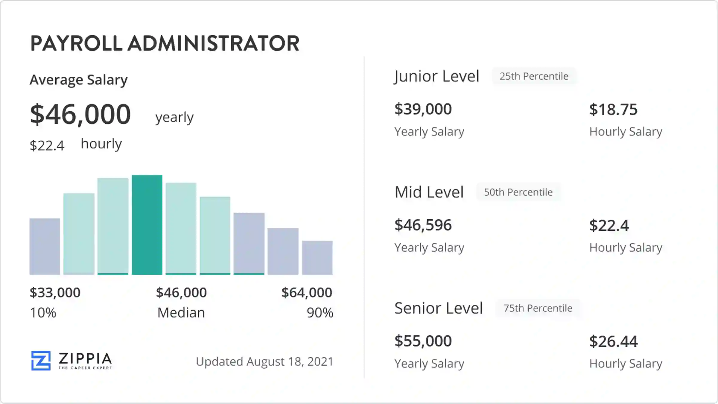 payroll administrator salary