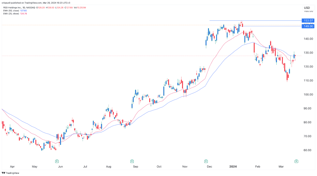 pdd holdings share price