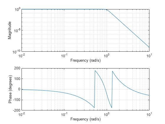 phase response matlab