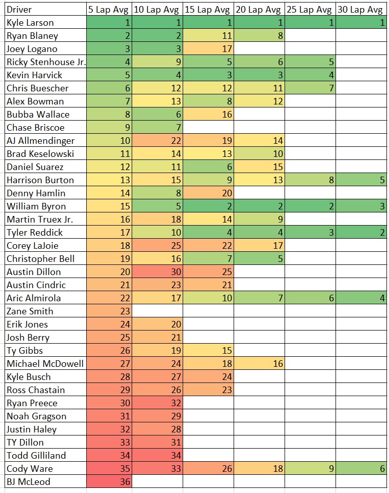 phoenix nascar driver averages