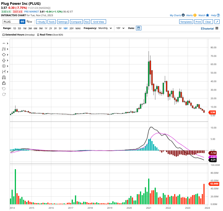 plug power share price