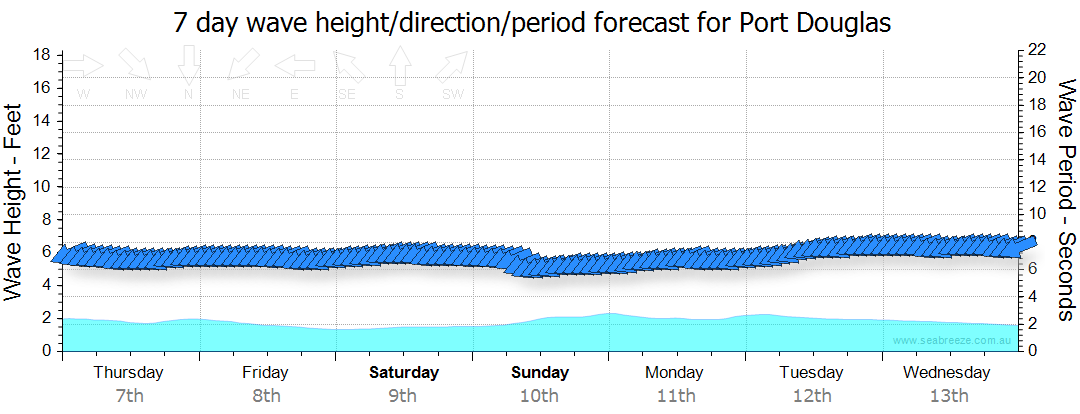 port douglas weather forecast 14 day