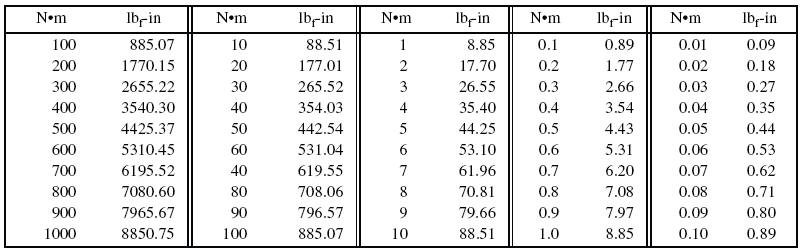 pounds per square inch to newton meters