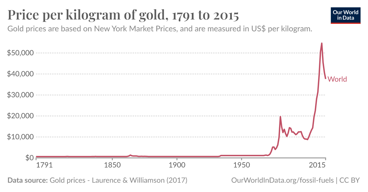 price of gold per kilo