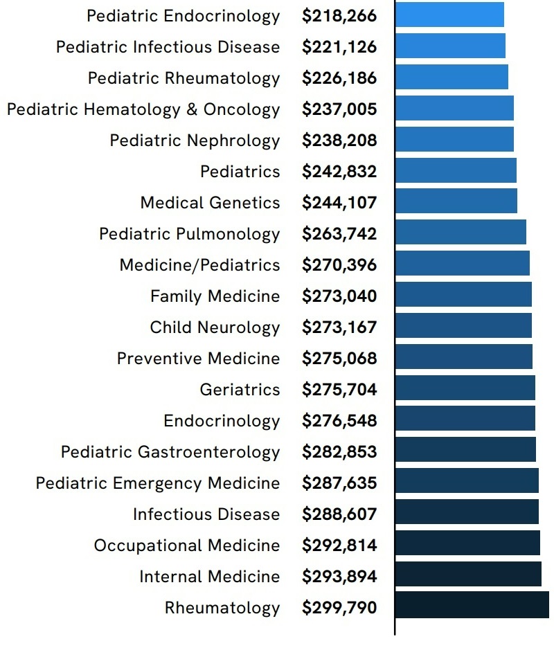 primary care physician salary