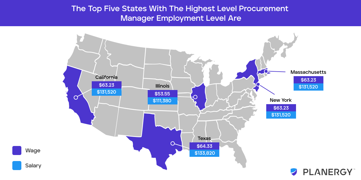 procurement manager salary