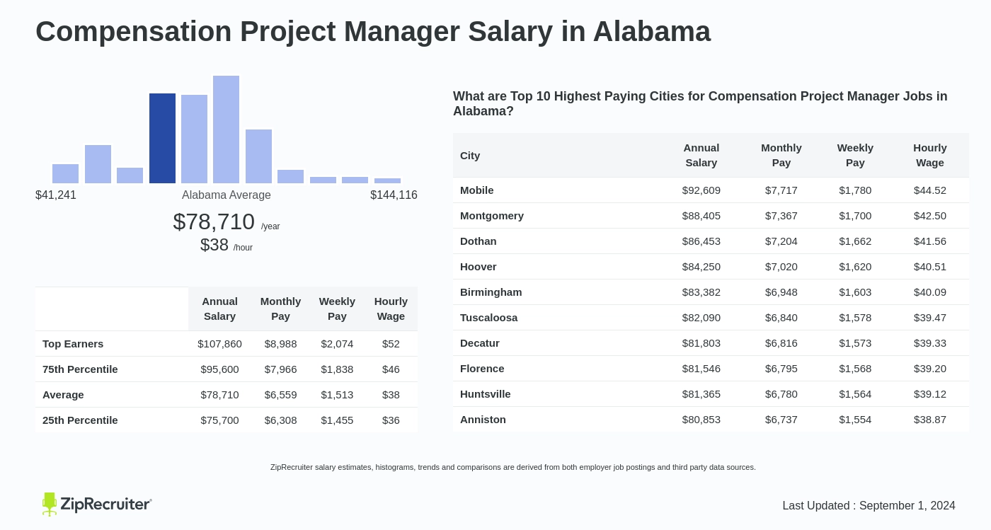 project manager compensation